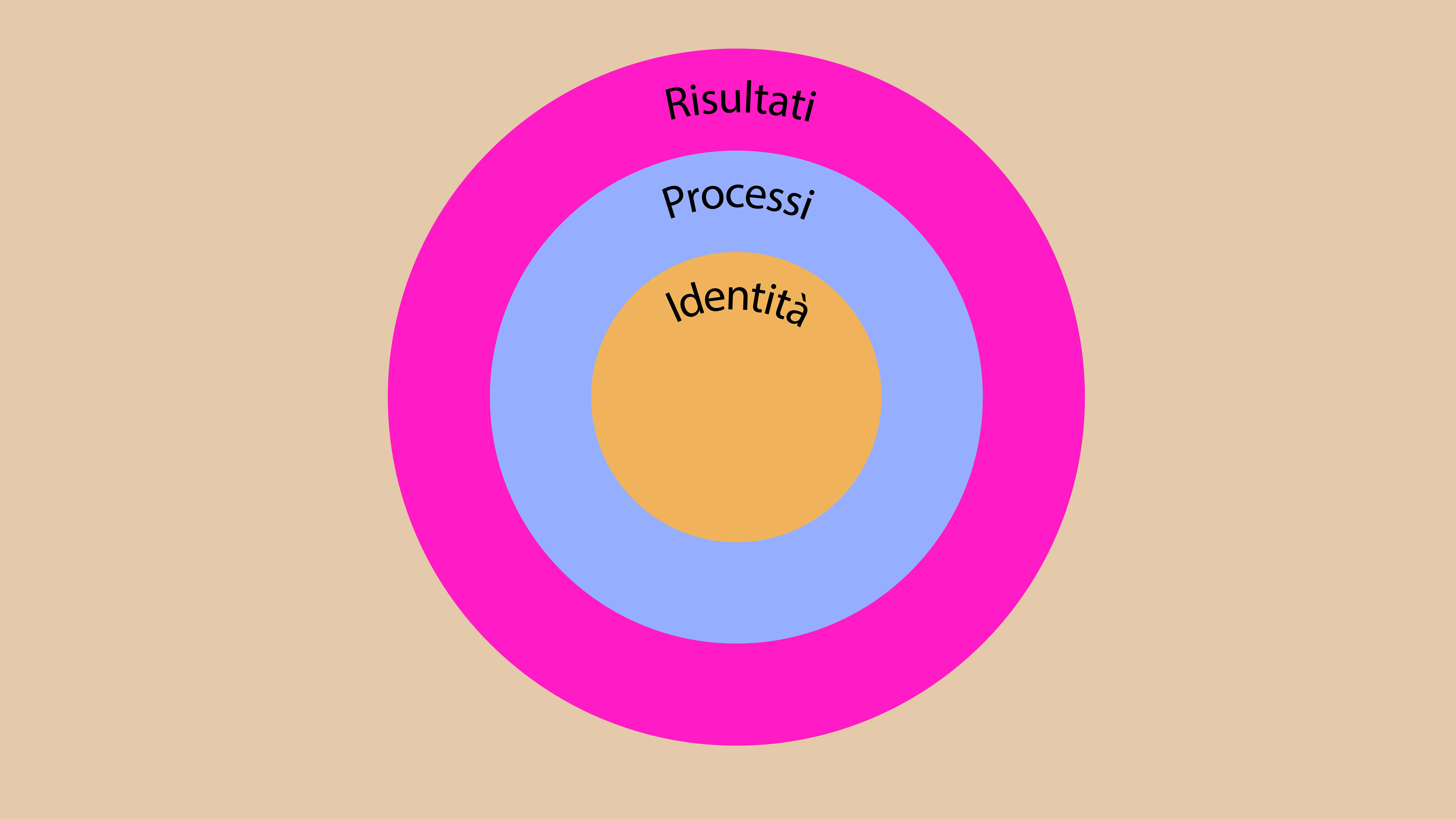 routine circles